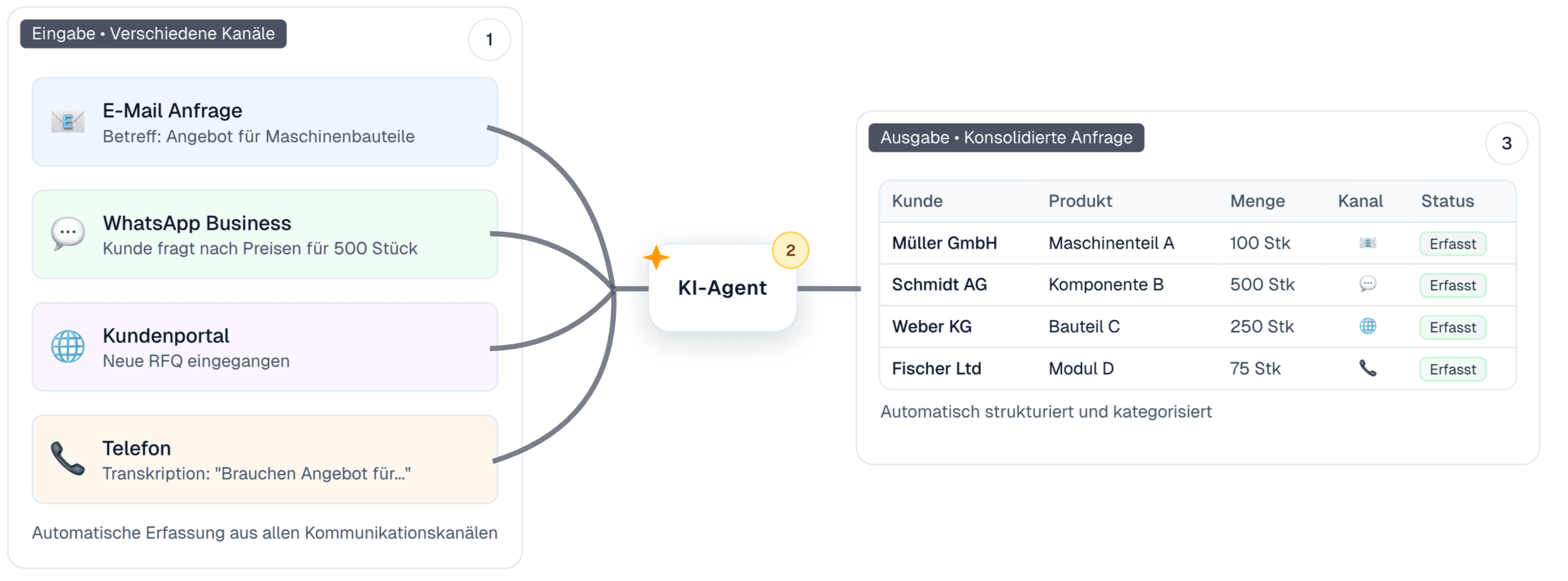 KI-Agent sammelt Anfragen aus allen Kanälen automatisch